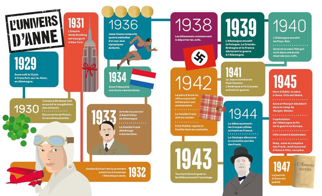 Chronologie illustrée des événements marquants de la vie d'Anne, avec des dates allant de 1929 à 1947, incluant des faits historiques comme l'arrivée au pouvoir d'Hitler et les Jeux Olympiques de Berlin.